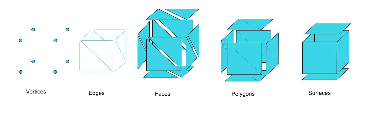 Objects of a mesh